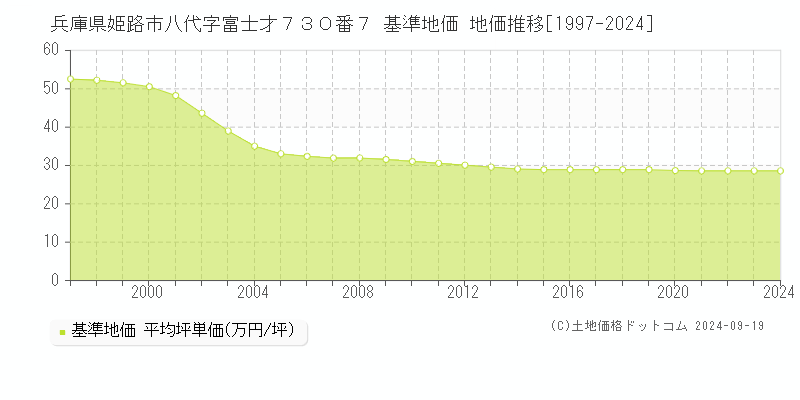 兵庫県姫路市八代字富士才７３０番７ 基準地価 地価推移[1997-2024]
