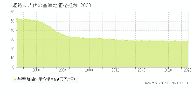 姫路市八代の基準地価推移グラフ 