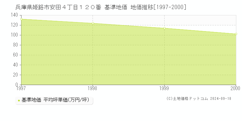 兵庫県姫路市安田４丁目１２０番 基準地価 地価推移[1997-2000]