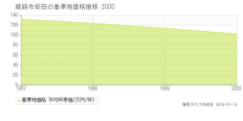 姫路市安田の基準地価推移グラフ 