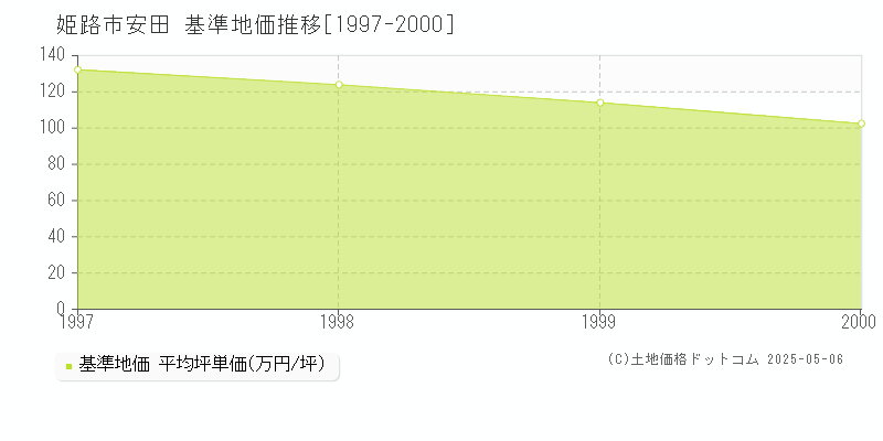 安田(姫路市)の基準地価推移グラフ(坪単価)[1997-2000年]