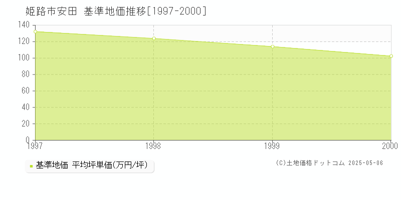 姫路市安田の基準地価推移グラフ 