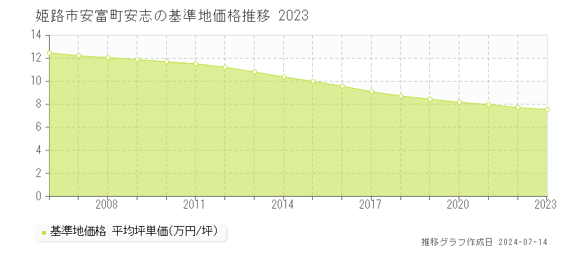 姫路市安富町安志の基準地価推移グラフ 
