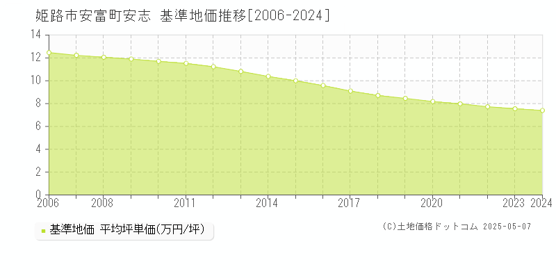 安富町安志(姫路市)の基準地価推移グラフ(坪単価)[2006-2024年]