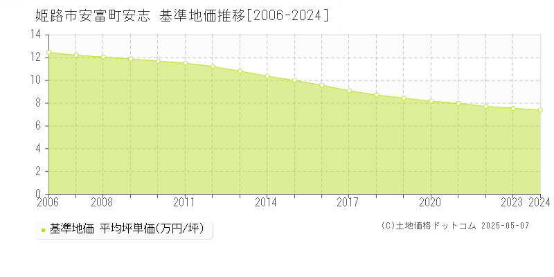 姫路市安富町安志の基準地価推移グラフ 