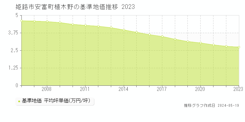 姫路市安富町植木野の基準地価推移グラフ 