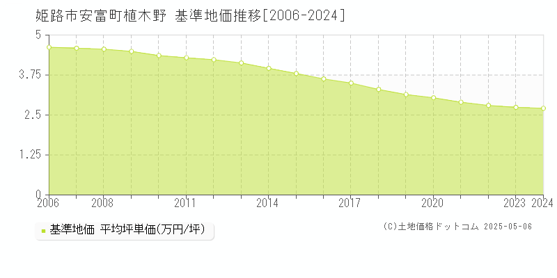 安富町植木野(姫路市)の基準地価推移グラフ(坪単価)[2006-2024年]