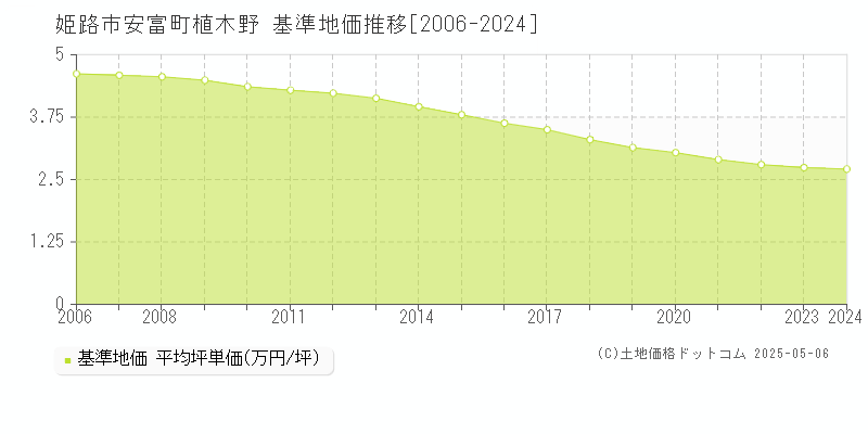 姫路市安富町植木野の基準地価推移グラフ 