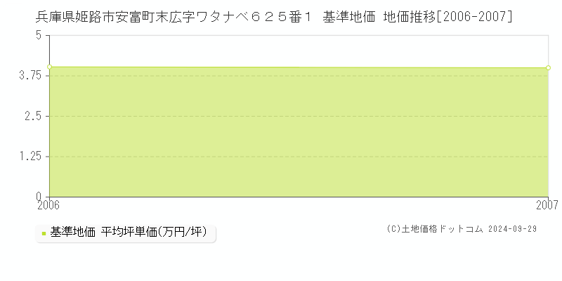 兵庫県姫路市安富町末広字ワタナベ６２５番１ 基準地価 地価推移[2006-2007]