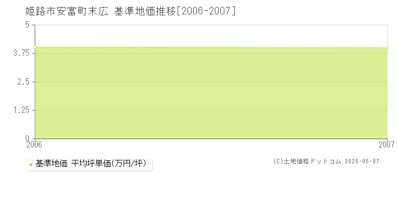 安富町末広(姫路市)の基準地価推移グラフ(坪単価)[2006-2007年]
