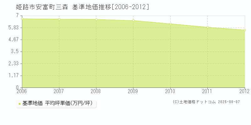 安富町三森(姫路市)の基準地価推移グラフ(坪単価)[2006-2012年]