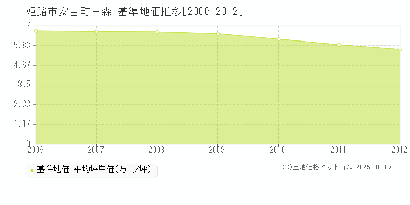 姫路市安富町三森の基準地価推移グラフ 