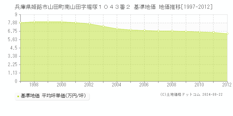 兵庫県姫路市山田町南山田字堀塚１０４３番２ 基準地価 地価推移[1997-2012]