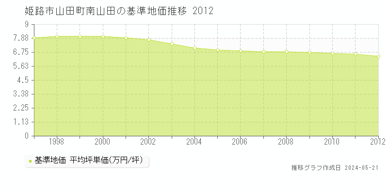 姫路市山田町南山田の基準地価推移グラフ 