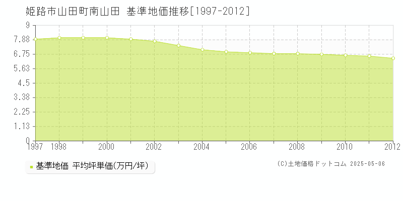 姫路市山田町南山田の基準地価推移グラフ 