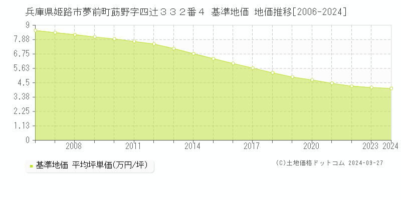兵庫県姫路市夢前町莇野字四辻３３２番４ 基準地価 地価推移[2006-2024]