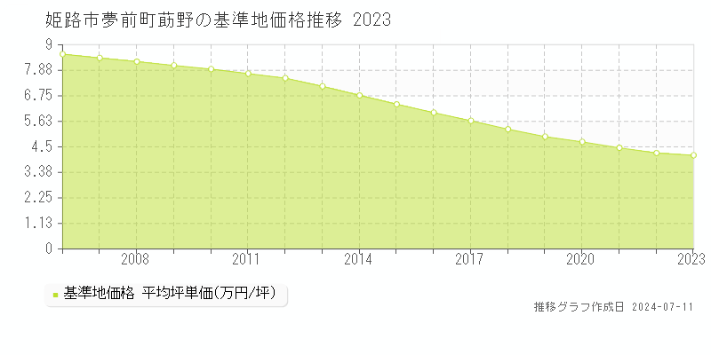 姫路市夢前町莇野の基準地価推移グラフ 