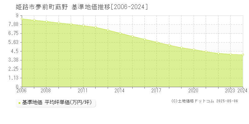 夢前町莇野(姫路市)の基準地価推移グラフ(坪単価)[2006-2024年]