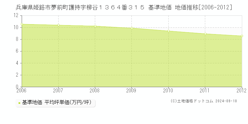 兵庫県姫路市夢前町護持字柳谷１３６４番３１５ 基準地価 地価推移[2006-2012]