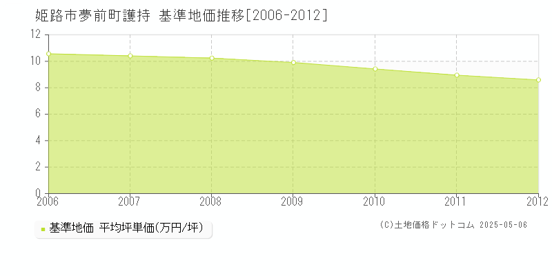 夢前町護持(姫路市)の基準地価推移グラフ(坪単価)[2006-2012年]