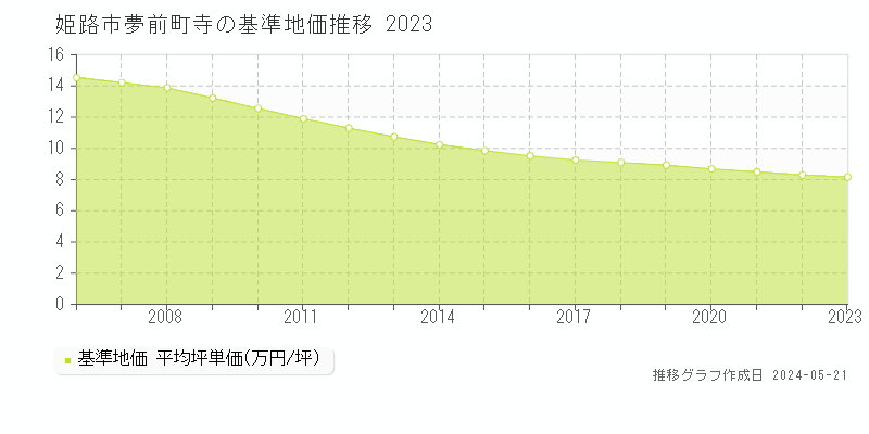 姫路市夢前町寺の基準地価推移グラフ 