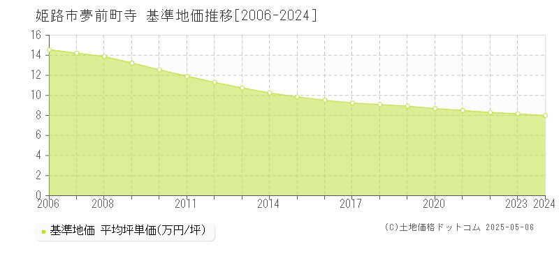 夢前町寺(姫路市)の基準地価推移グラフ(坪単価)[2006-2024年]