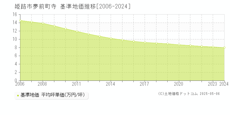 姫路市夢前町寺の基準地価推移グラフ 