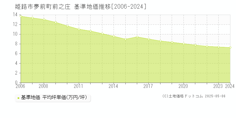 夢前町前之庄(姫路市)の基準地価推移グラフ(坪単価)[2006-2024年]