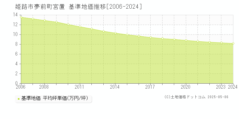 夢前町宮置(姫路市)の基準地価推移グラフ(坪単価)[2006-2024年]