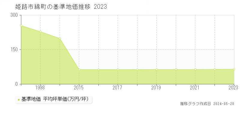 姫路市綿町の基準地価推移グラフ 