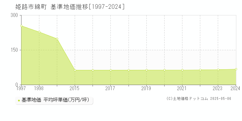 綿町(姫路市)の基準地価推移グラフ(坪単価)[1997-2024年]