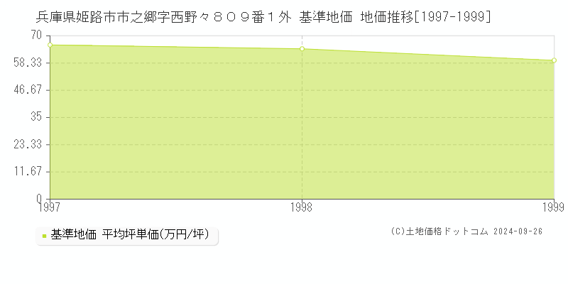 兵庫県姫路市市之郷字西野々８０９番１外 基準地価 地価推移[1997-1999]