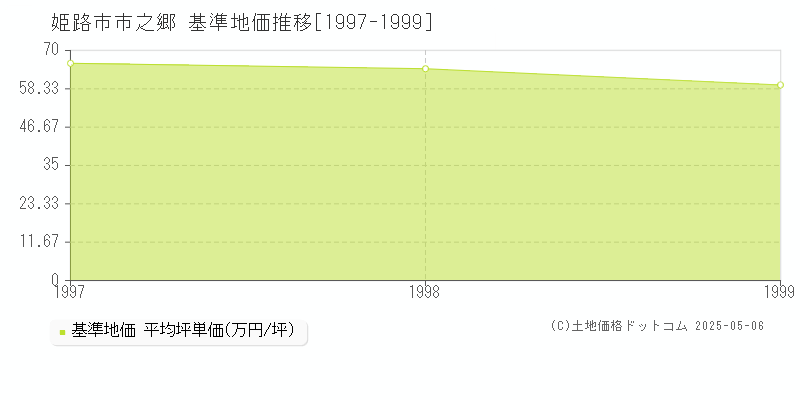 市之郷(姫路市)の基準地価推移グラフ(坪単価)[1997-1999年]