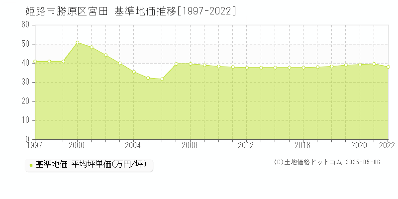 勝原区宮田(姫路市)の基準地価推移グラフ(坪単価)[1997-2022年]