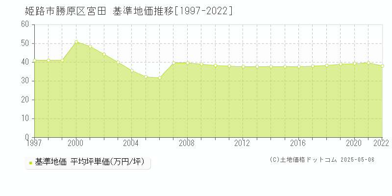 姫路市勝原区宮田の基準地価推移グラフ 