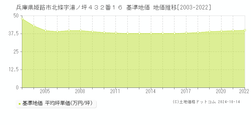 兵庫県姫路市北條字湯ノ坪４３２番１６ 基準地価 地価推移[2003-2022]