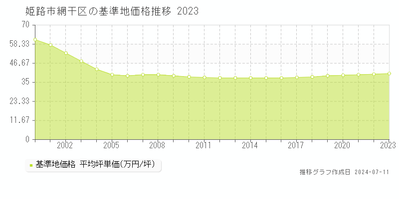 姫路市網干区の基準地価推移グラフ 