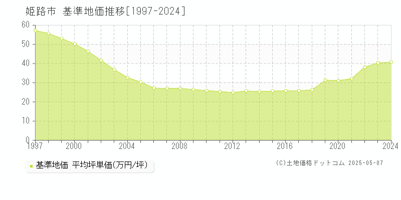 姫路市(兵庫県)の基準地価推移グラフ(坪単価)[1997-2024年]