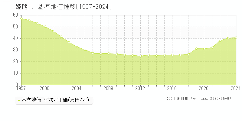 姫路市の基準地価推移グラフ 