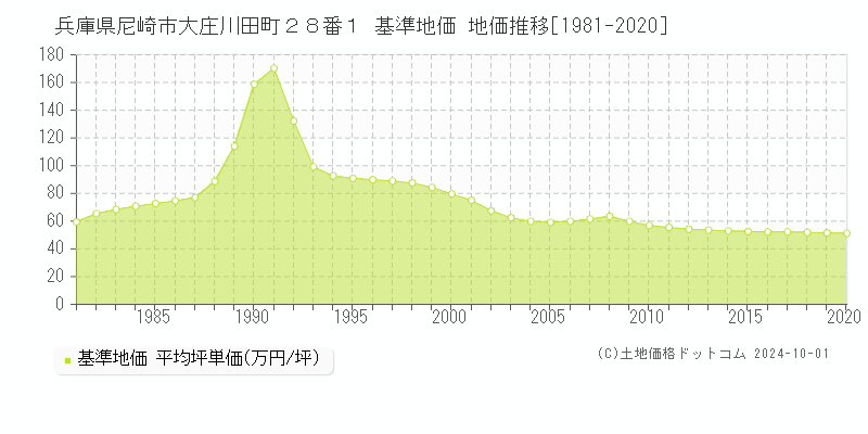 兵庫県尼崎市大庄川田町２８番１ 基準地価 地価推移[1981-2020]