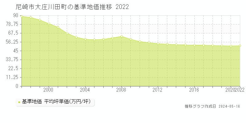 尼崎市大庄川田町の基準地価推移グラフ 