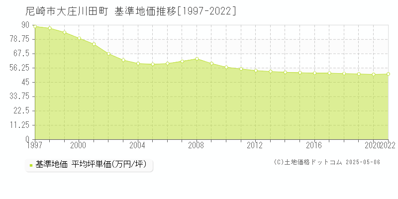 大庄川田町(尼崎市)の基準地価推移グラフ(坪単価)[1997-2020年]