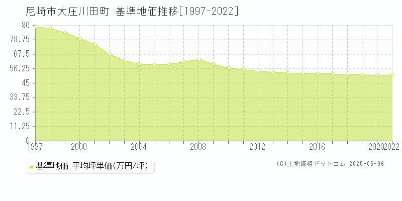 尼崎市大庄川田町の基準地価推移グラフ 