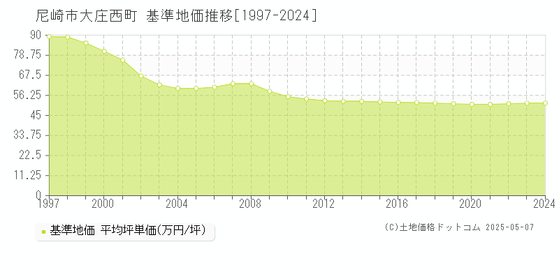 尼崎市大庄西町の基準地価推移グラフ 