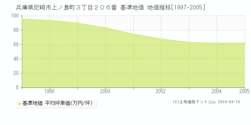 兵庫県尼崎市上ノ島町３丁目２０６番 基準地価 地価推移[1997-2005]