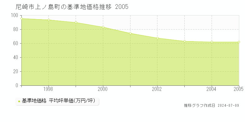 尼崎市上ノ島町の基準地価推移グラフ 
