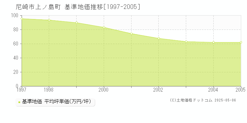 上ノ島町(尼崎市)の基準地価推移グラフ(坪単価)[1997-2005年]