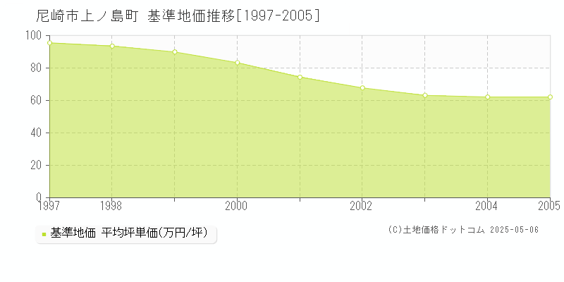 尼崎市上ノ島町の基準地価推移グラフ 