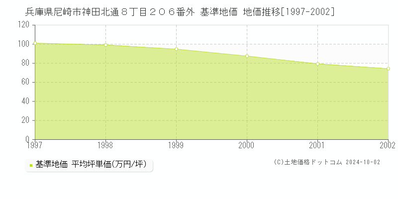 兵庫県尼崎市神田北通８丁目２０６番外 基準地価 地価推移[1997-2002]