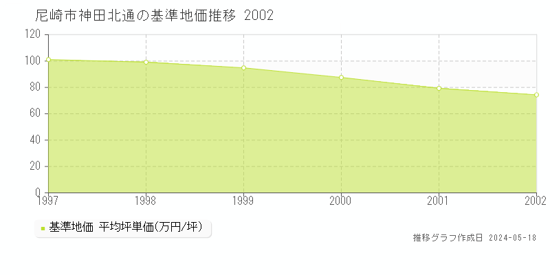 尼崎市神田北通の基準地価推移グラフ 